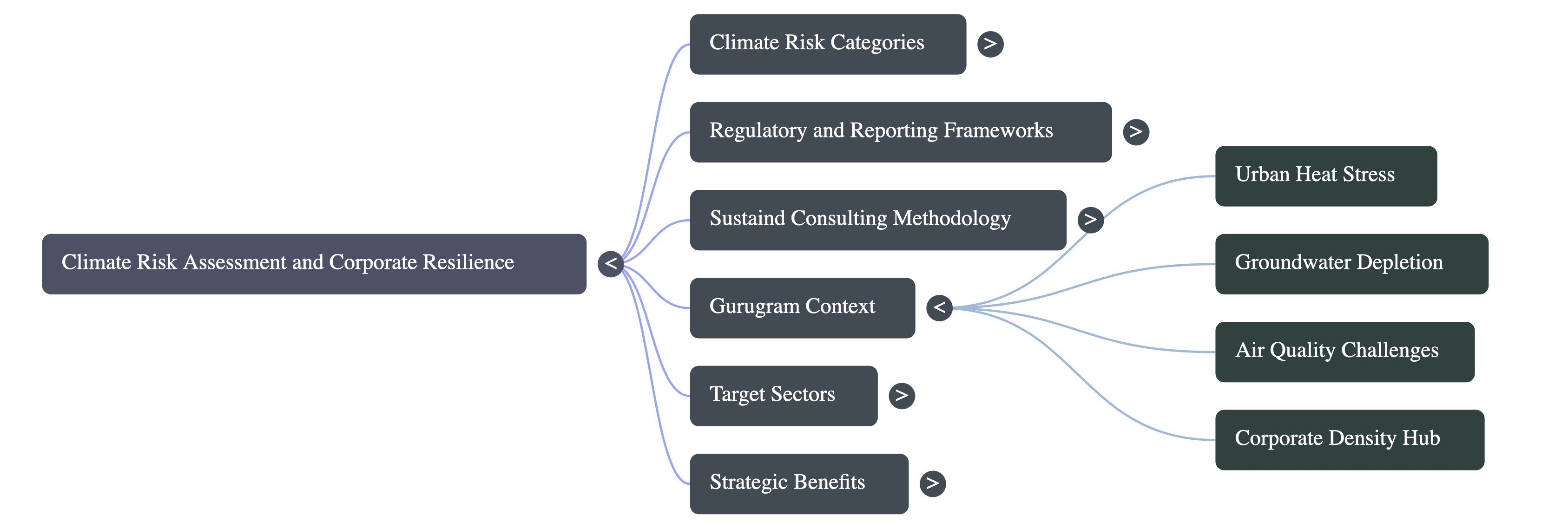 Climate Risk Assessment Service Consulting in Gurugram