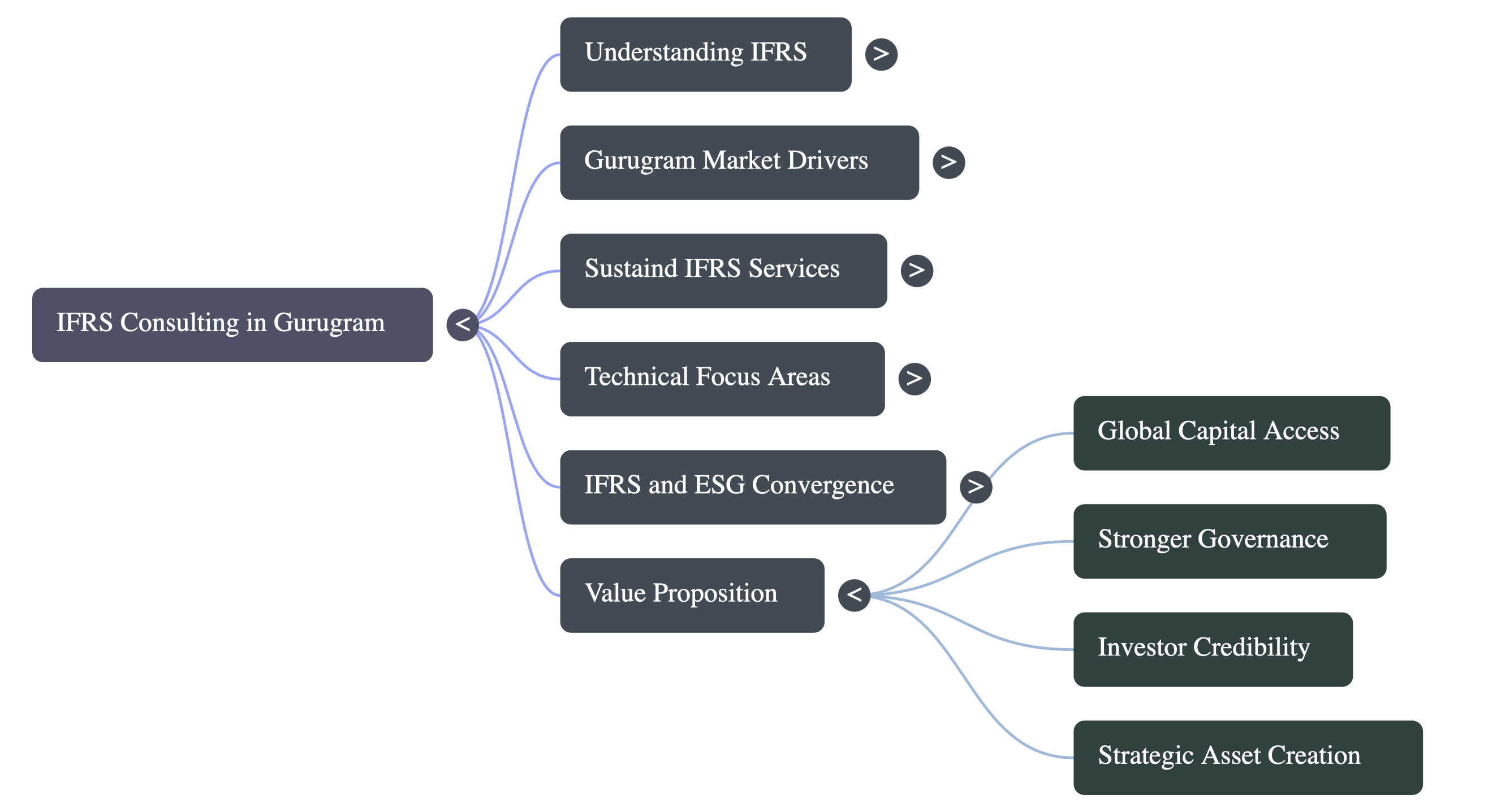 IFRS Service Consulting in Gurugram