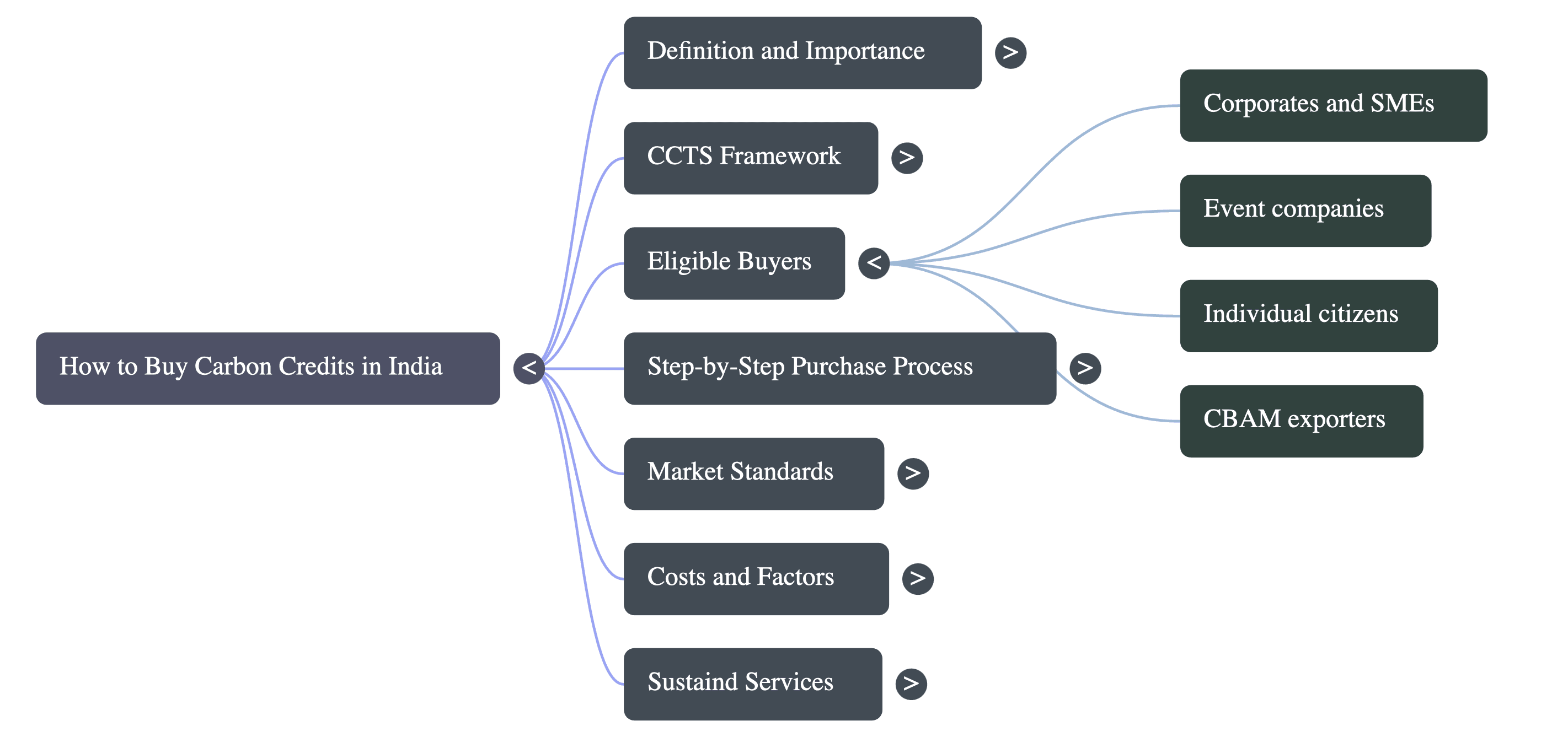 How to buy carbon credits in India
