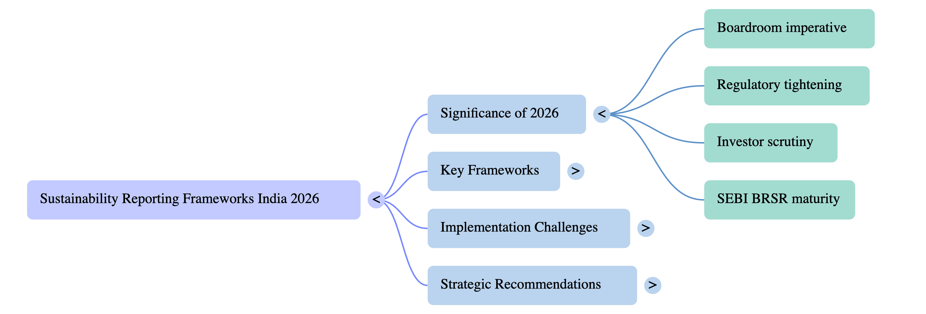 Sustainability Reporting Frameworks India 2026