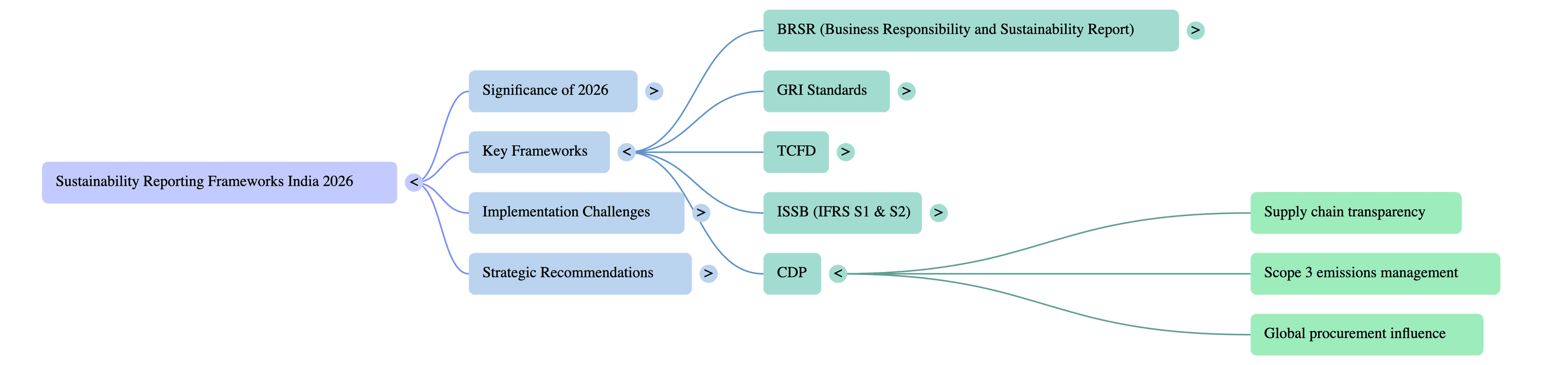 Sustainability Reporting Frameworks India 2026