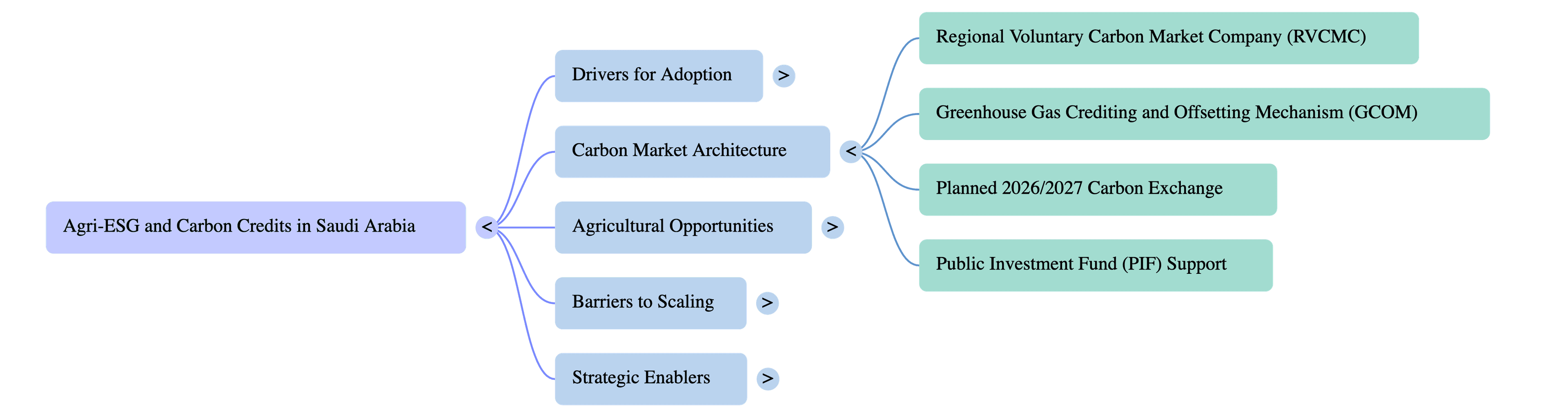 The Future of Agri-ESG: Scaling Carbon Credits in Saudi Arabia’s Agriculture Sector