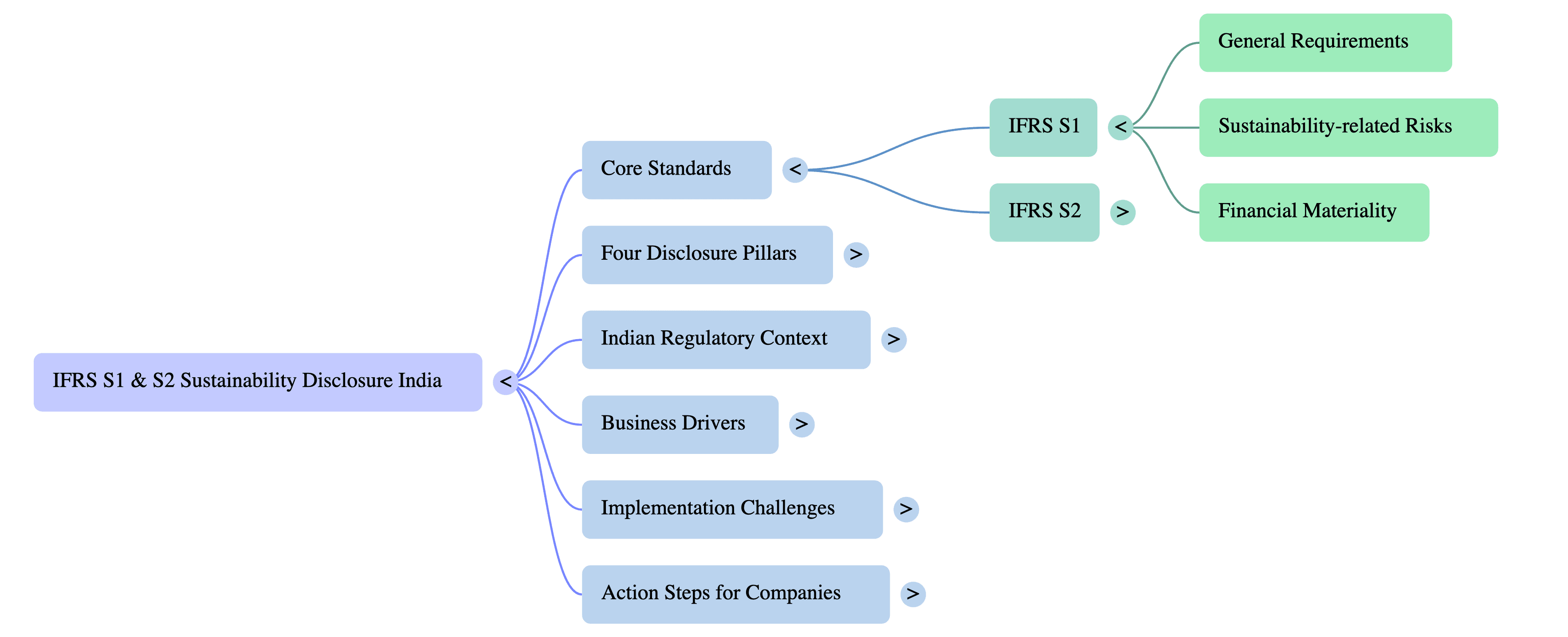 IFRS S1 S2 Sustainability Disclosure India