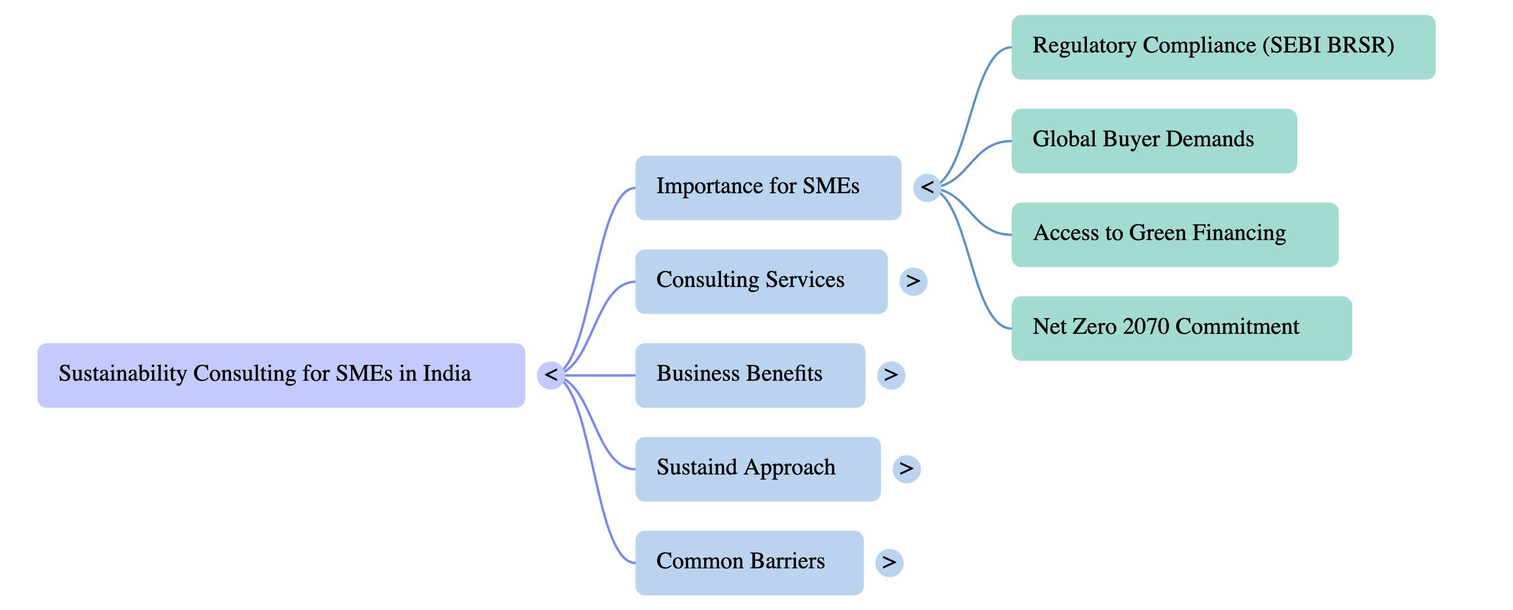 Sustainability Consulting for SMEs in India