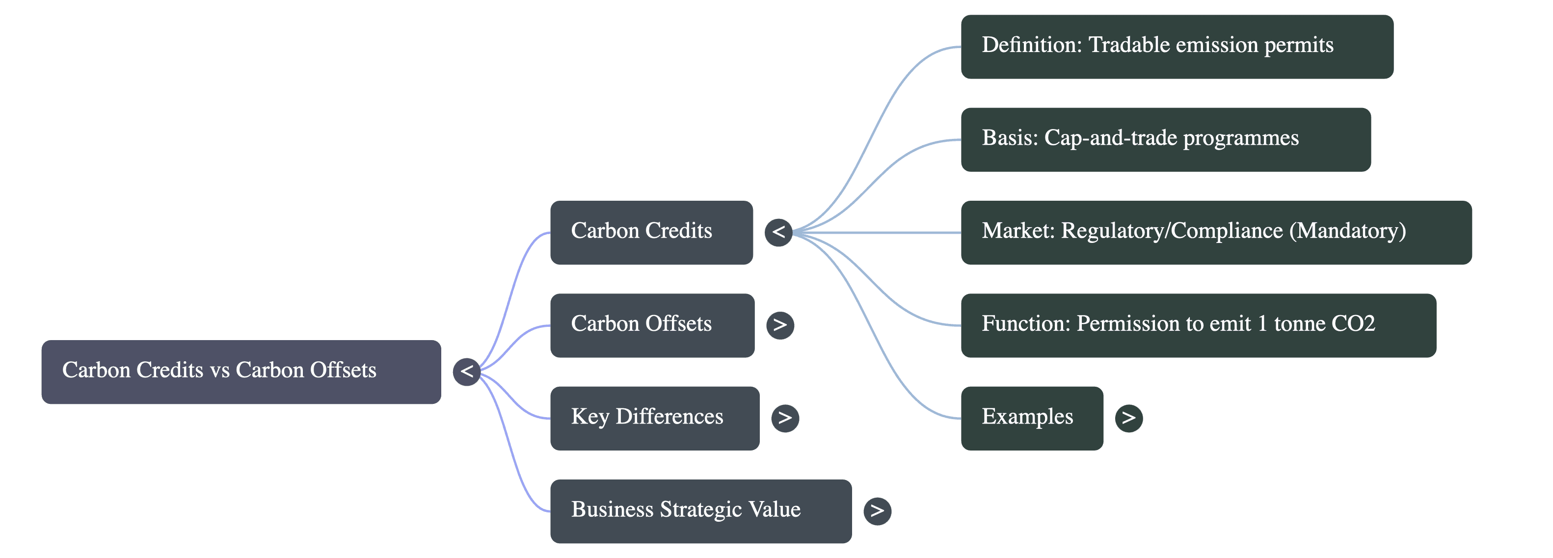 Difference Between Carbon Credits and Carbon Offsets