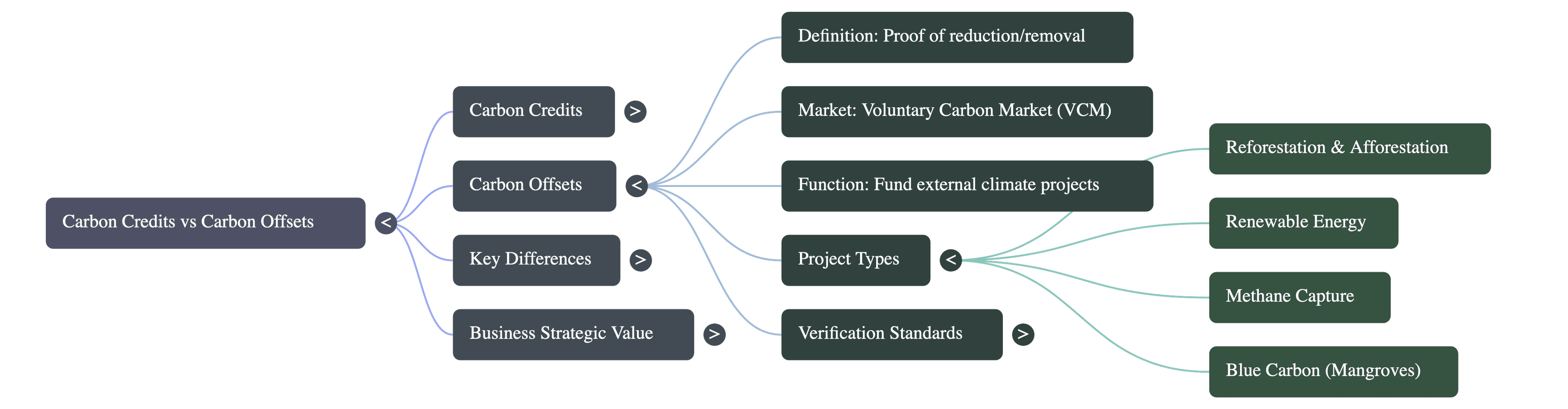 Difference Between Carbon Credits and Carbon Offsets
