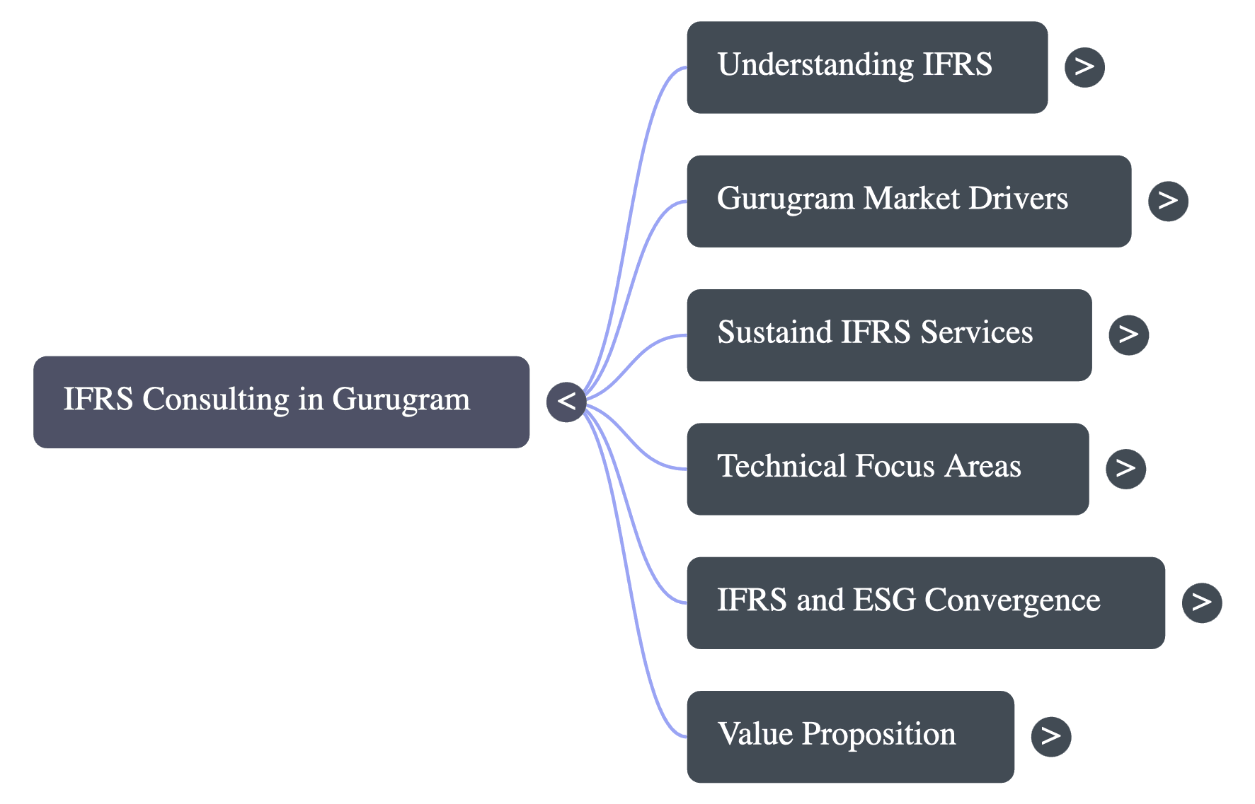 IFRS Service Consulting in Gurugram