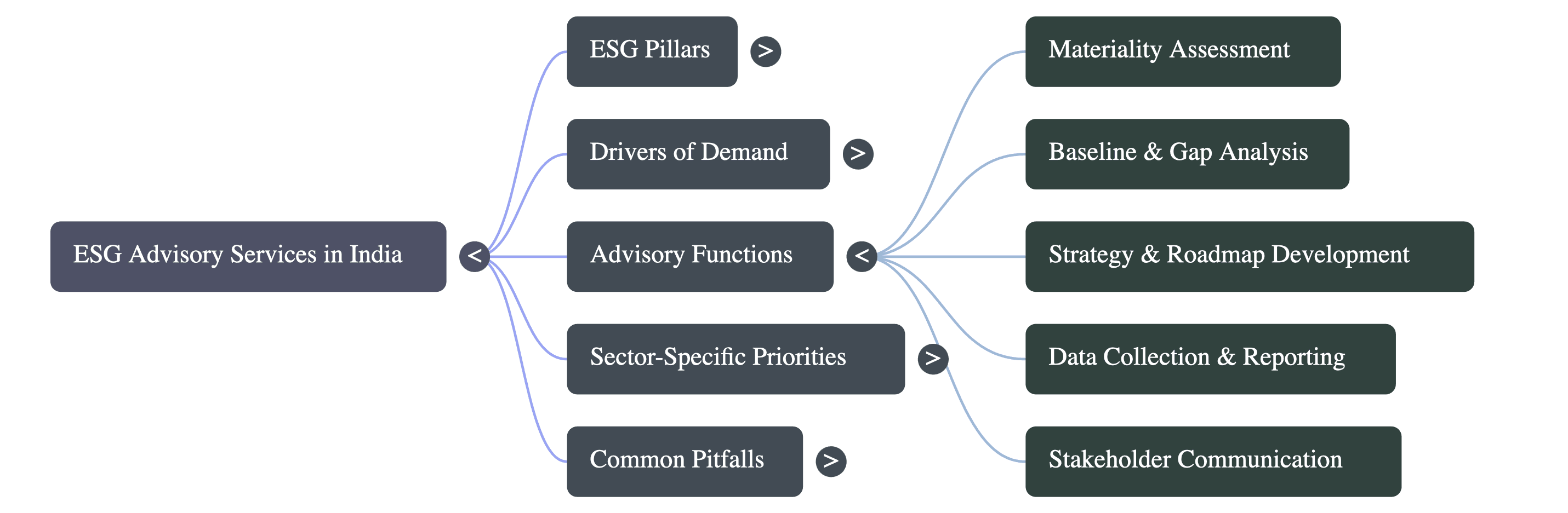 ESG Advisory Services for Indian Companies
