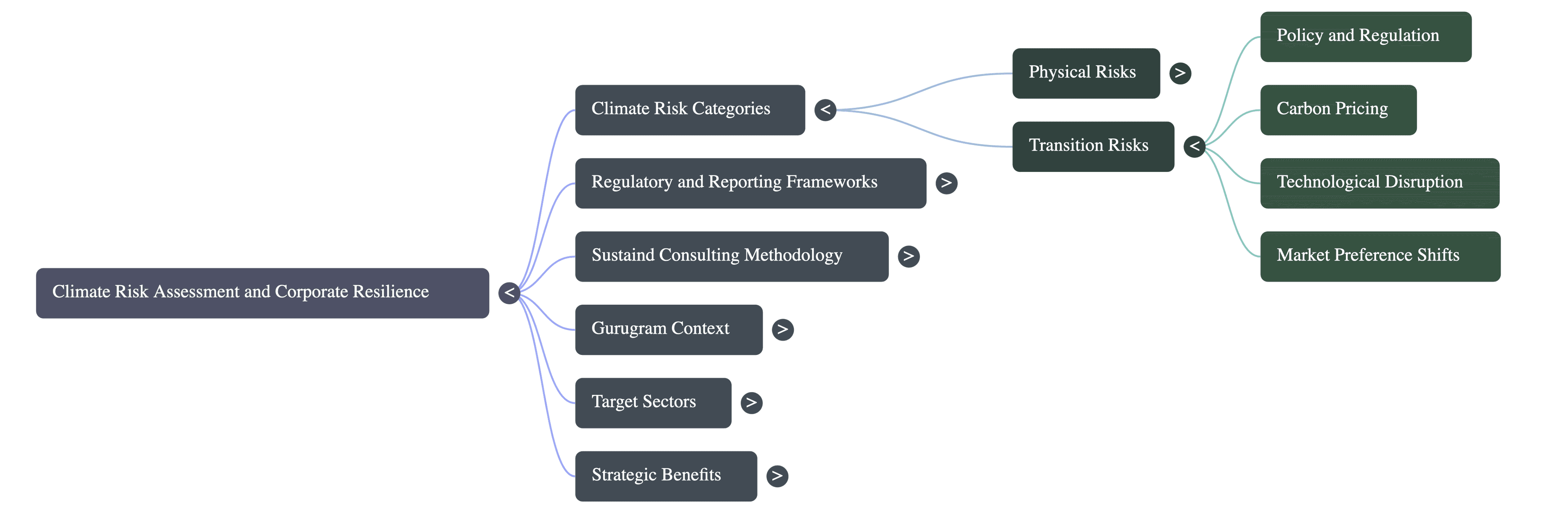 Climate Risk Assessment Service Consulting in Gurugram