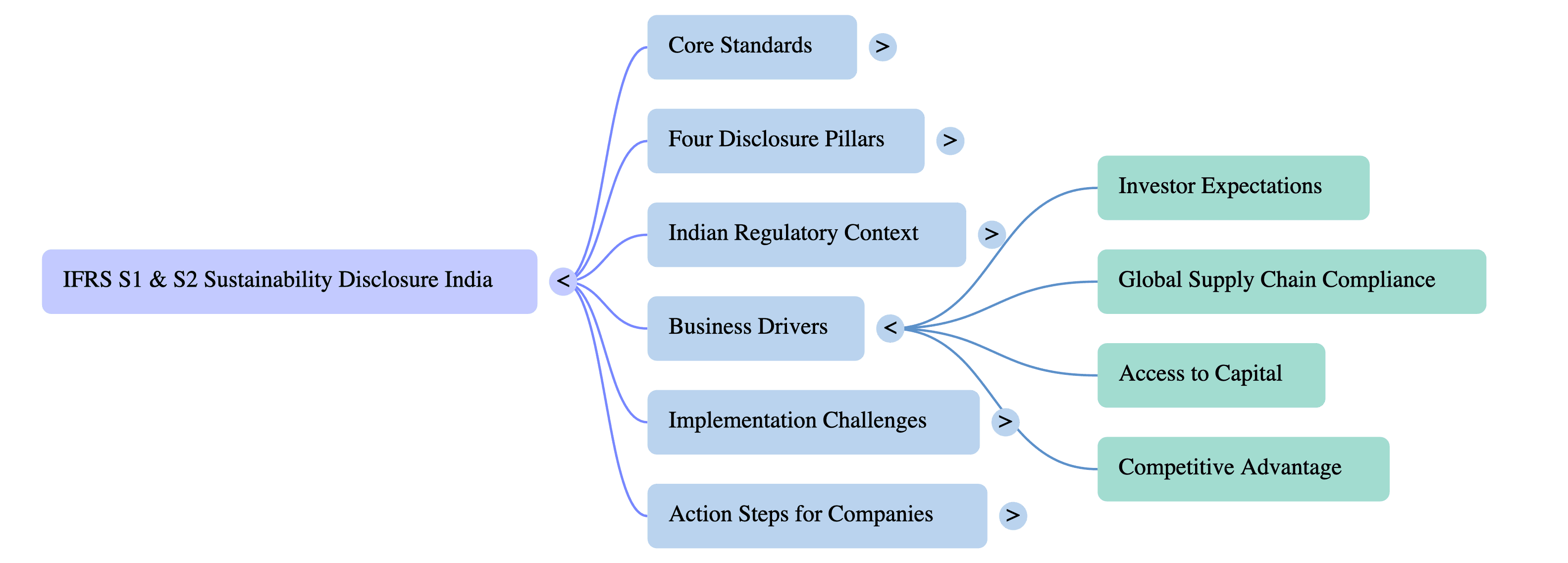 IFRS S1 S2 Sustainability Disclosure India
