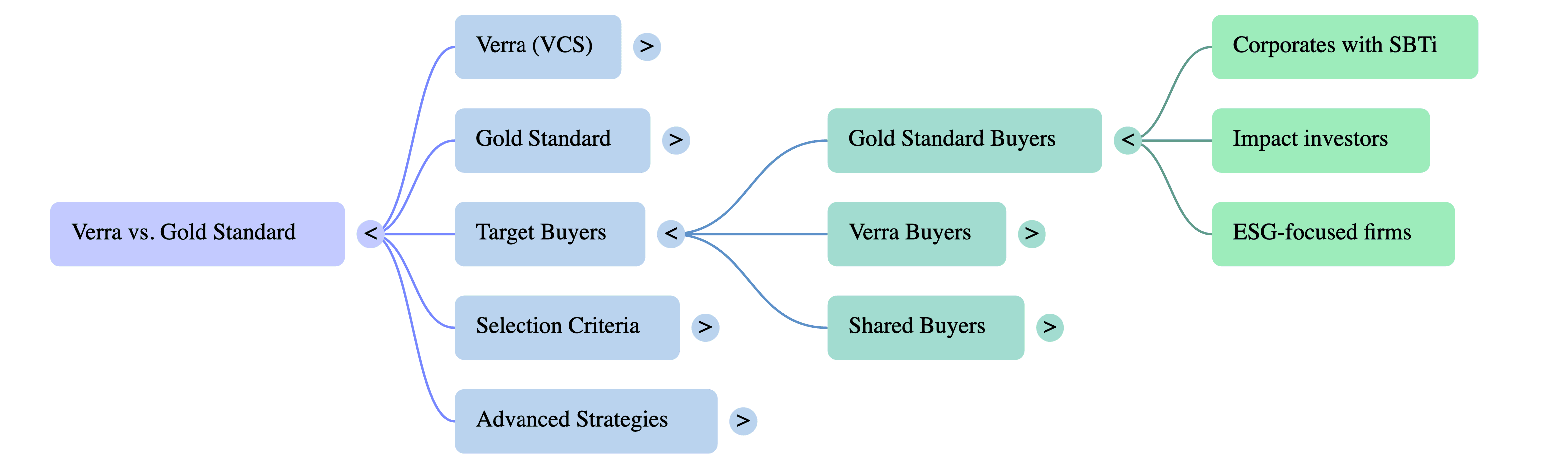 Verra or Gold Standard? Choosing the Right Registry for Your Carbon Project