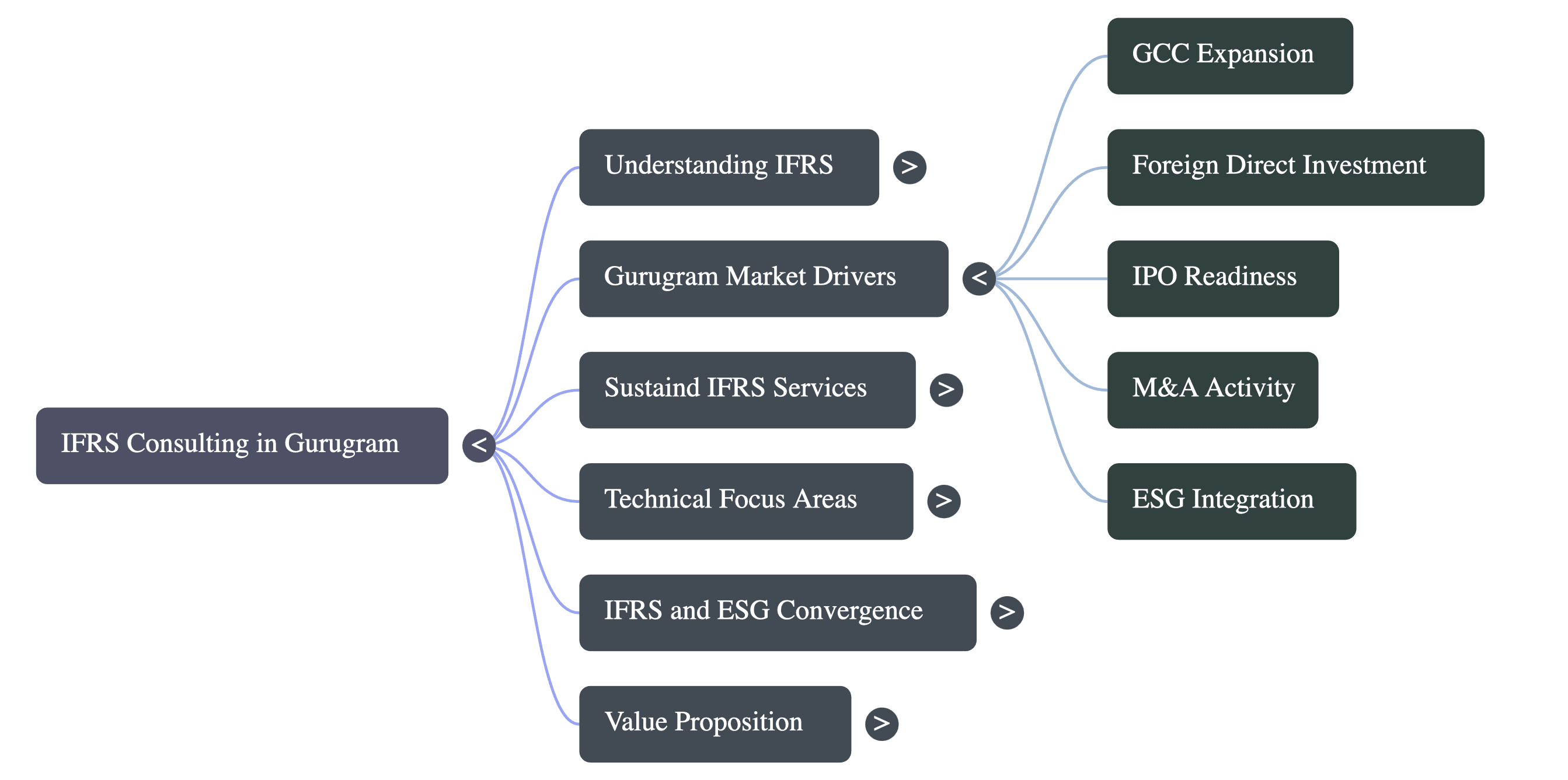 IFRS Service Consulting in Gurugram