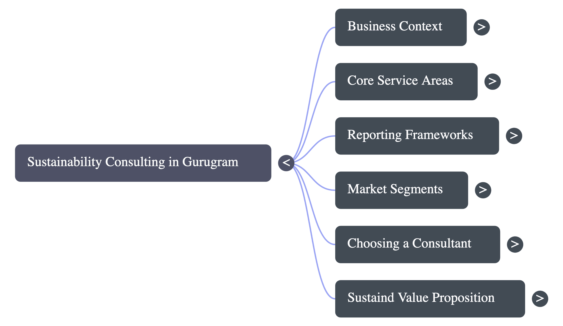 Sustainability Service Consulting in Gurugram