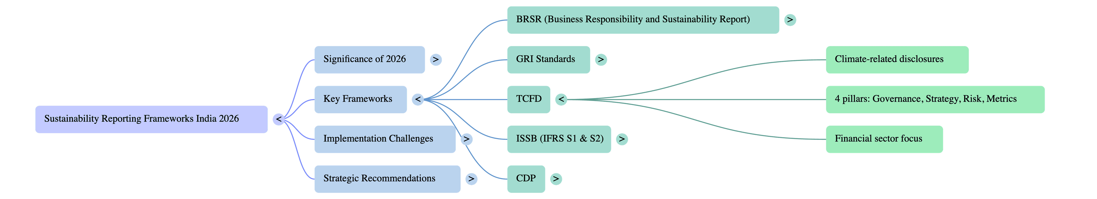 Sustainability Reporting Frameworks India 2026