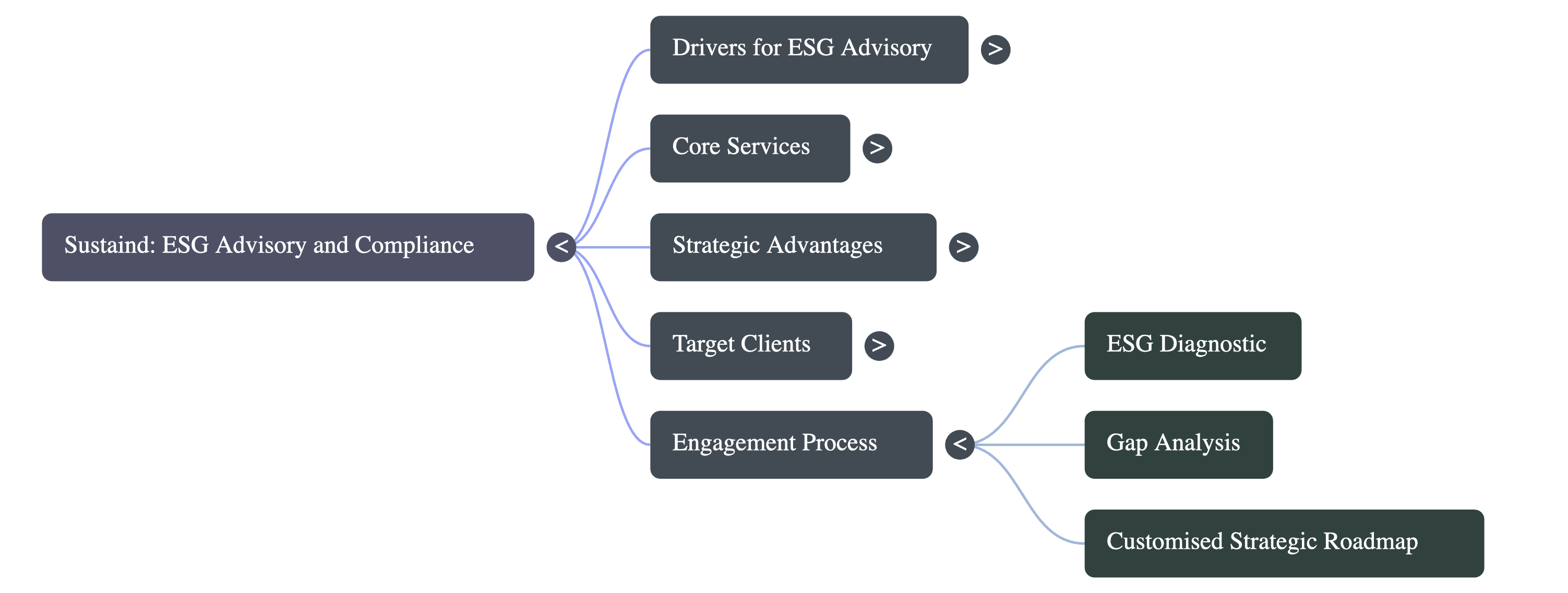 ESG Advisory Service Consultants in Gurugram