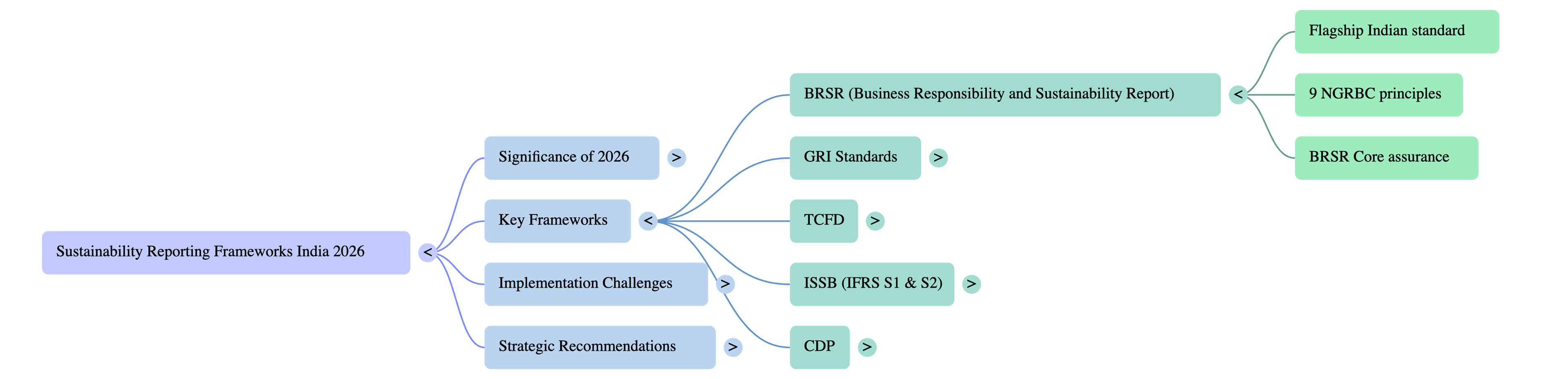 Sustainability Reporting Frameworks India 2026