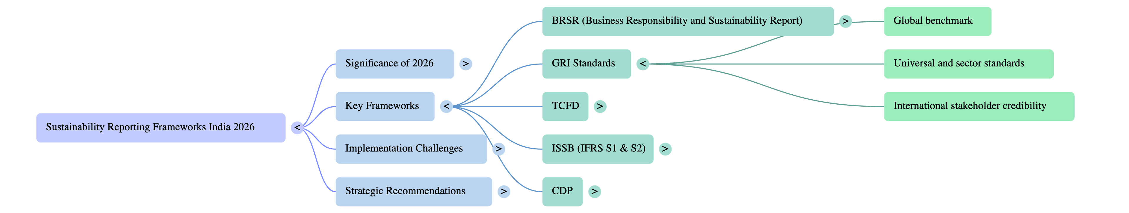 Sustainability Reporting Frameworks India 2026
