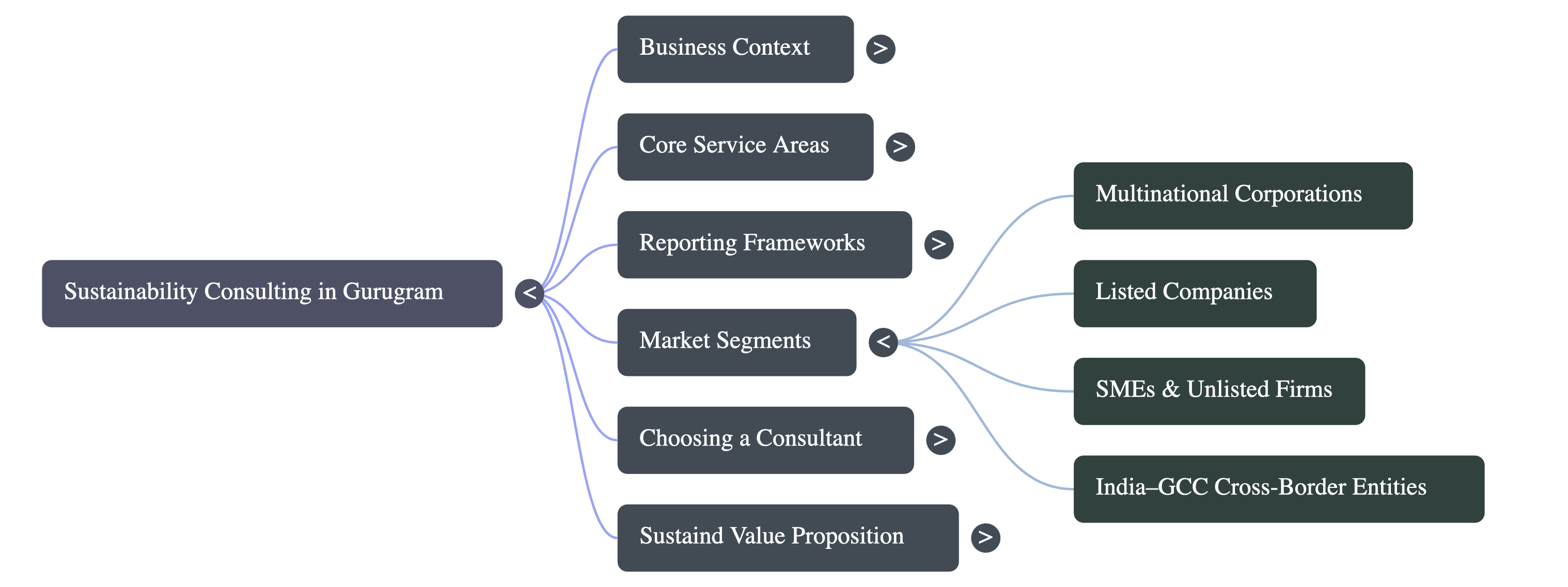 Sustainability Service Consulting in Gurugram