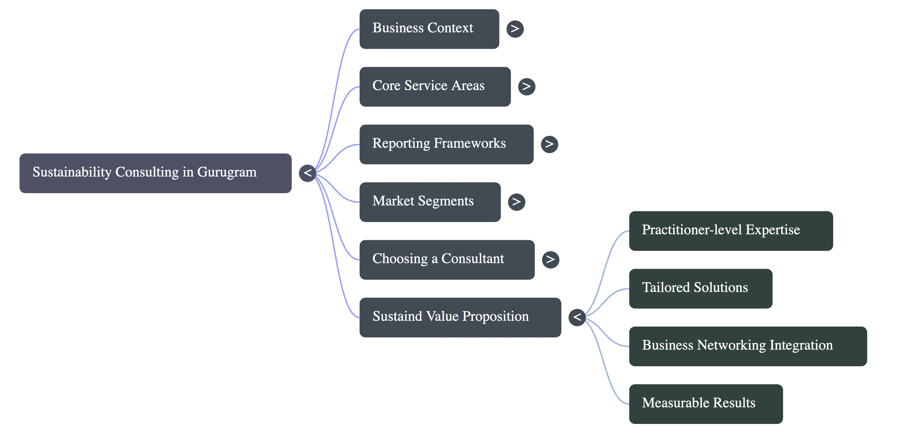 Sustainability Service Consulting in Gurugram