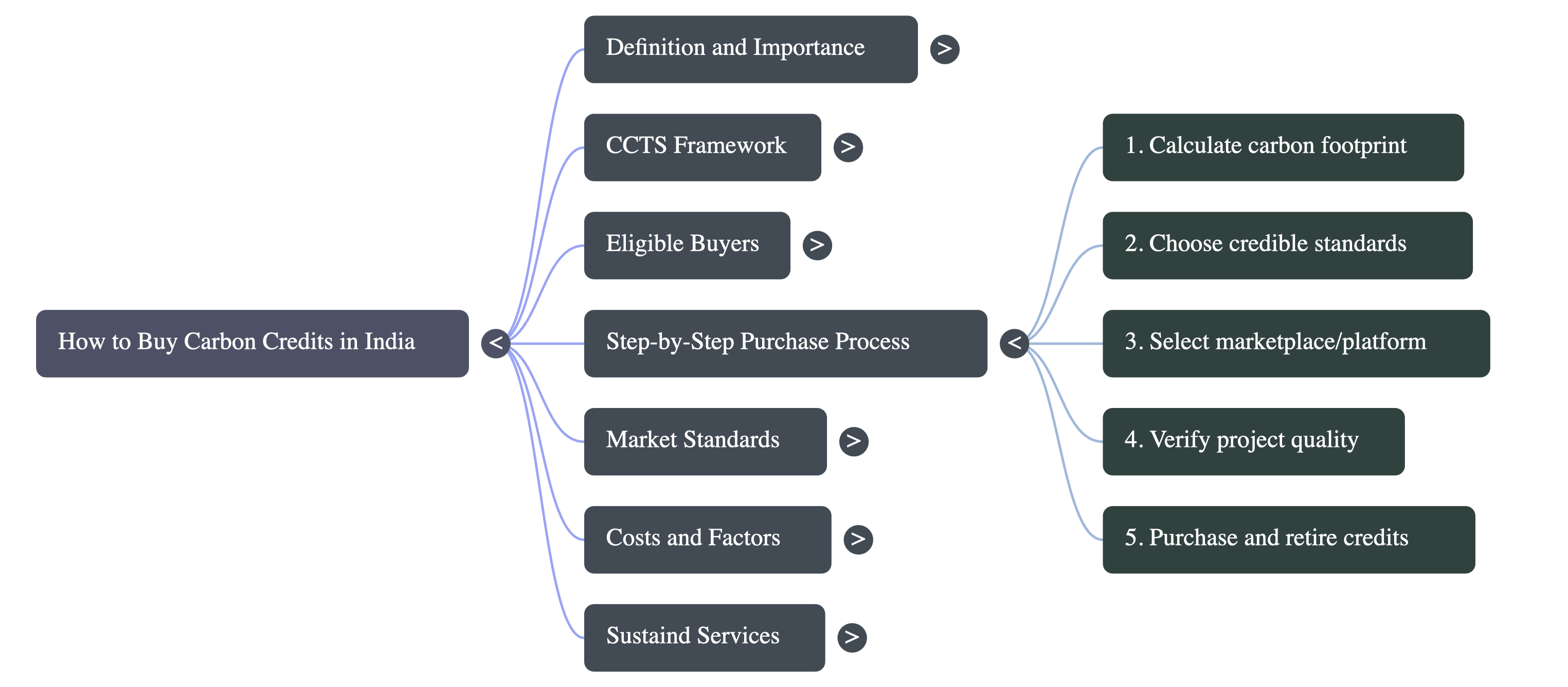 How to buy carbon credits in India