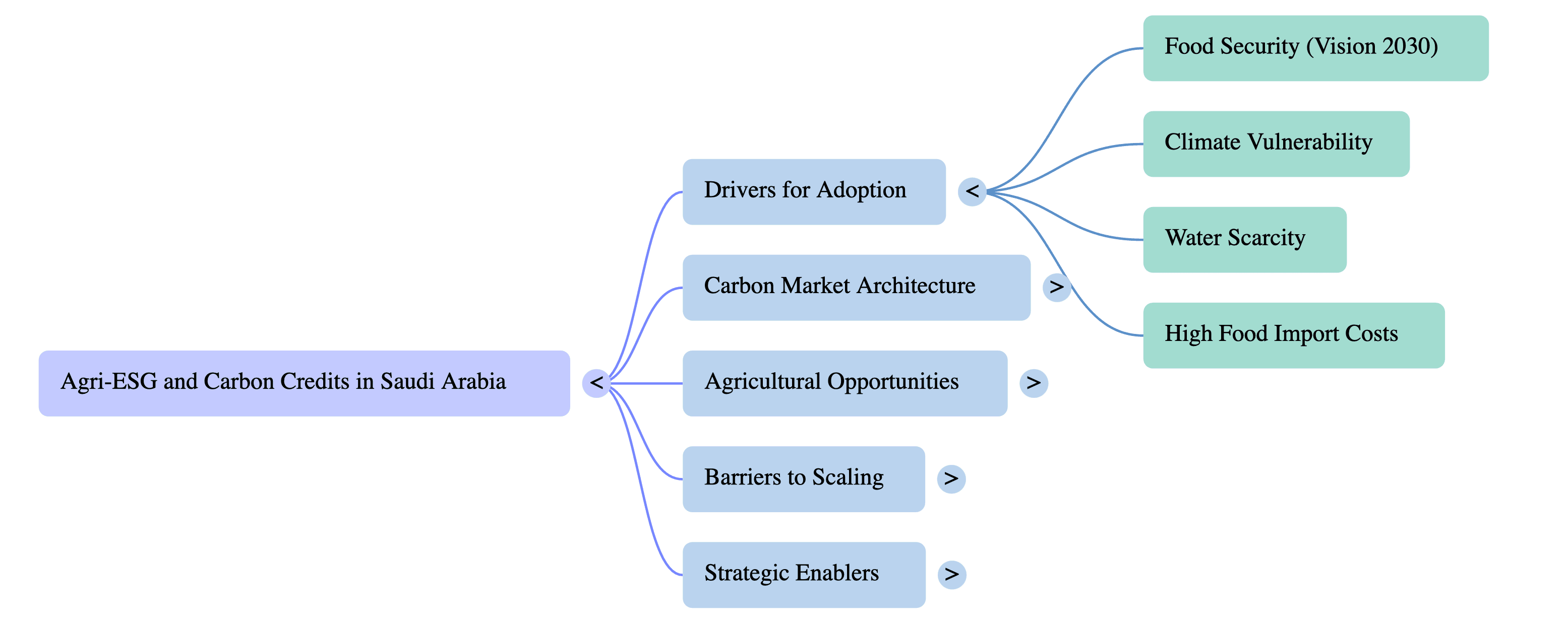 The Future of Agri-ESG: Scaling Carbon Credits in Saudi Arabia’s Agriculture Sector