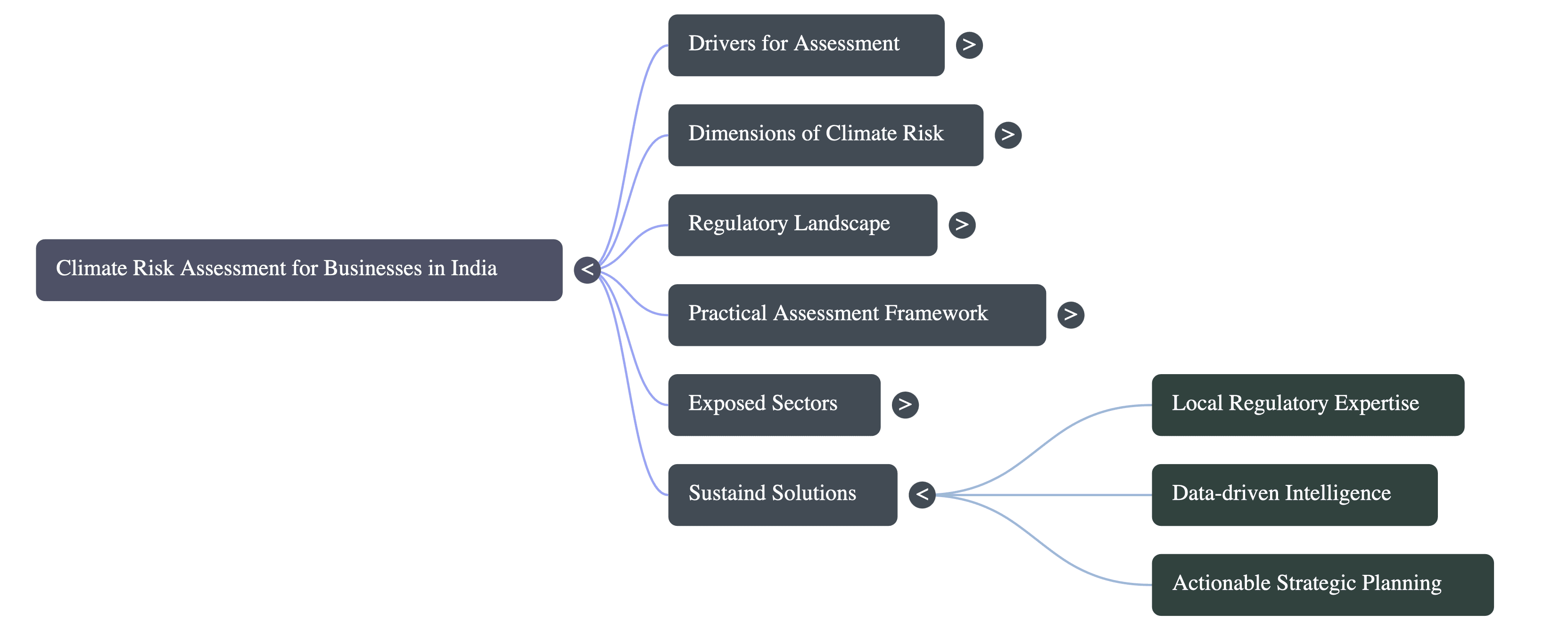 Climate Risk Assessment for Businesses in India