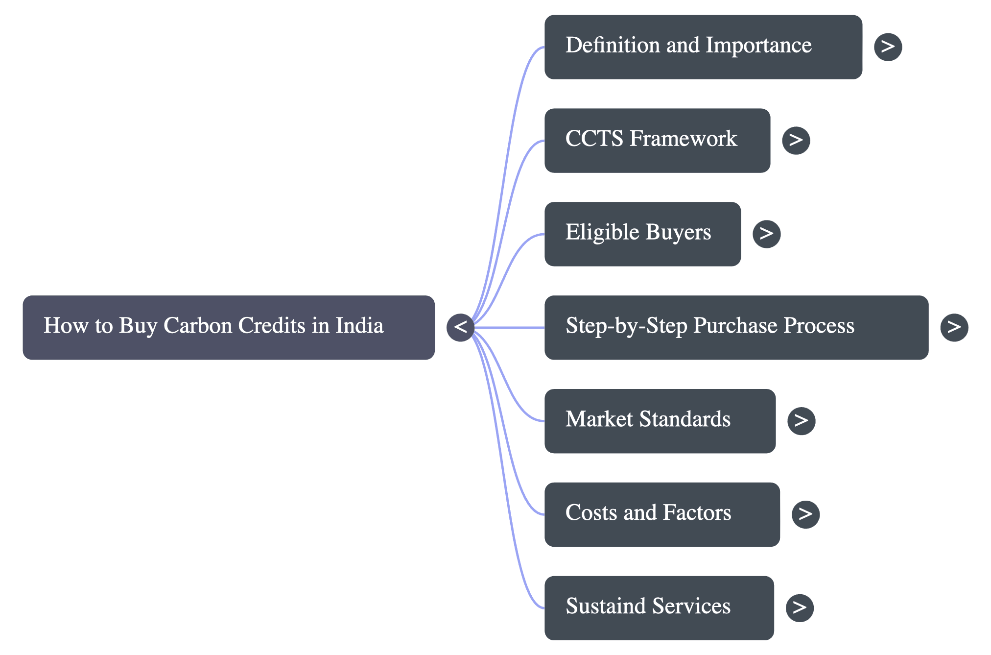How to buy carbon credits in India