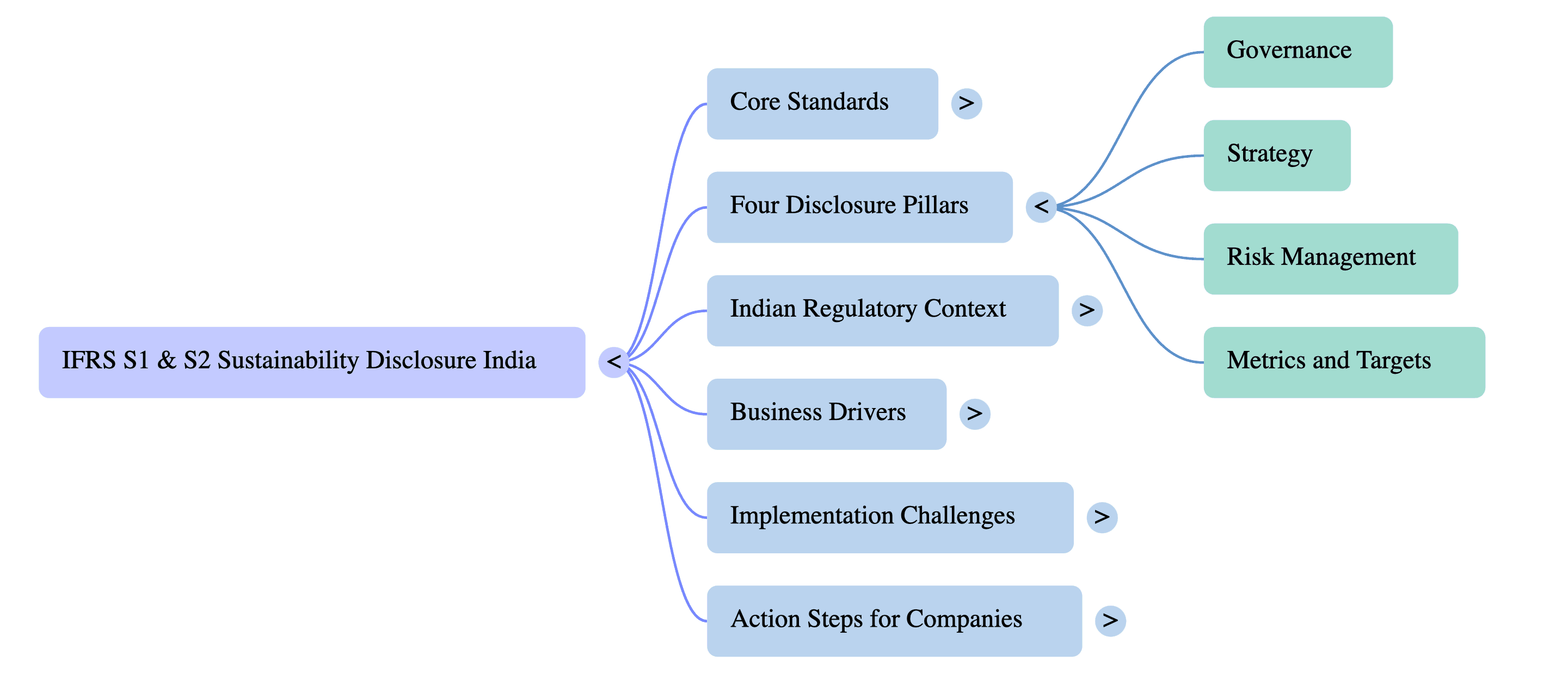 IFRS S1 S2 Sustainability Disclosure India