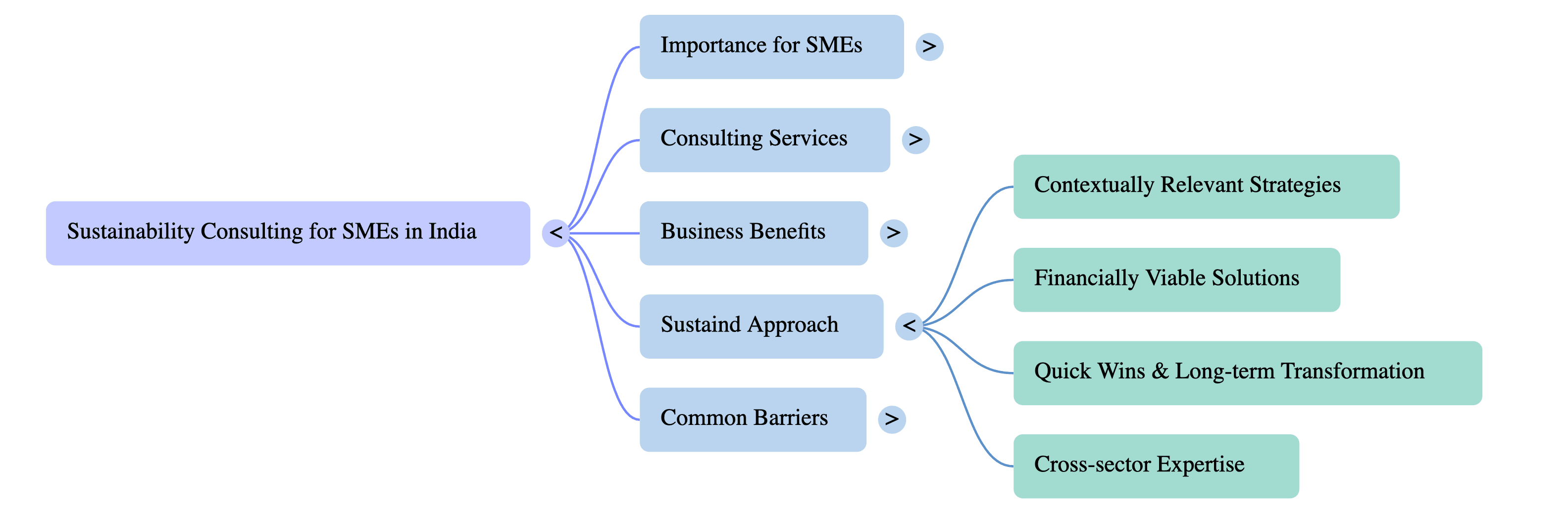 Sustainability Consulting for SMEs in India