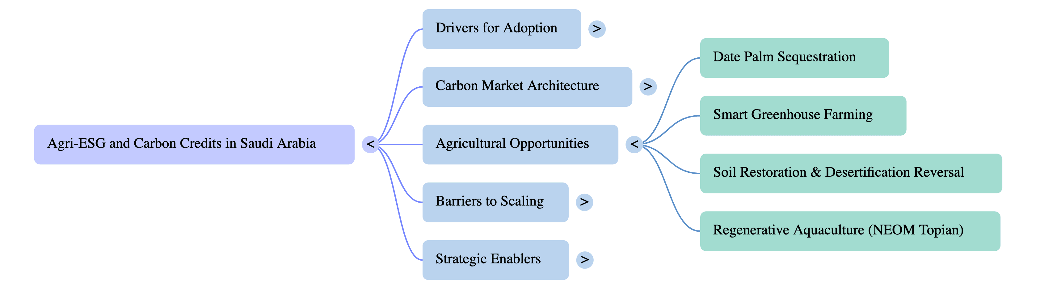 The Future of Agri-ESG: Scaling Carbon Credits in Saudi Arabia’s Agriculture Sector